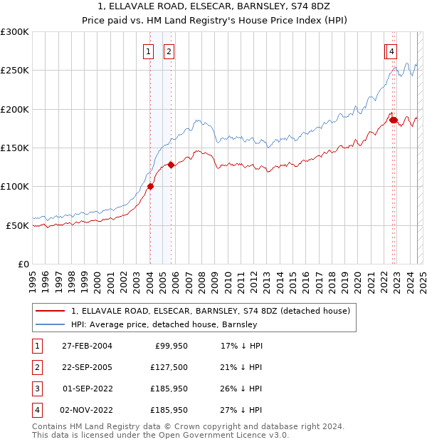 1, ELLAVALE ROAD, ELSECAR, BARNSLEY, S74 8DZ: Price paid vs HM Land Registry's House Price Index