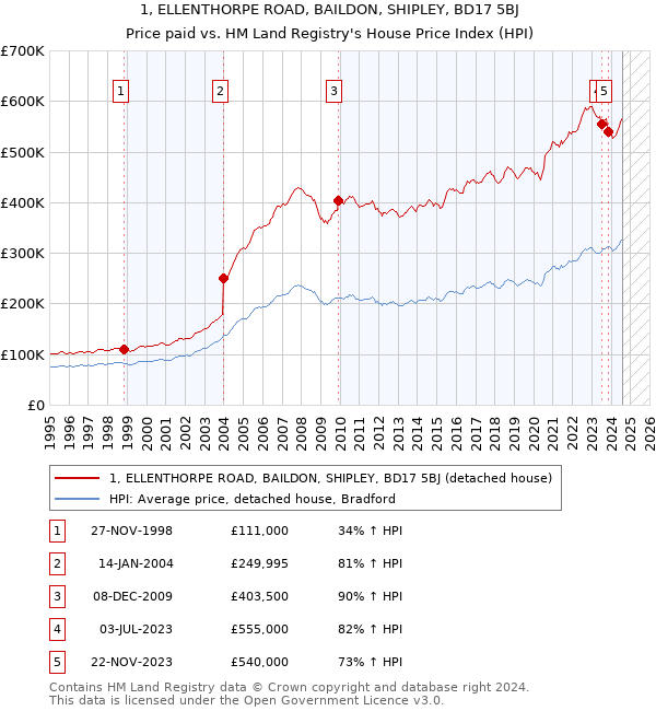 1, ELLENTHORPE ROAD, BAILDON, SHIPLEY, BD17 5BJ: Price paid vs HM Land Registry's House Price Index