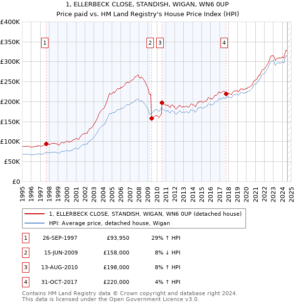 1, ELLERBECK CLOSE, STANDISH, WIGAN, WN6 0UP: Price paid vs HM Land Registry's House Price Index