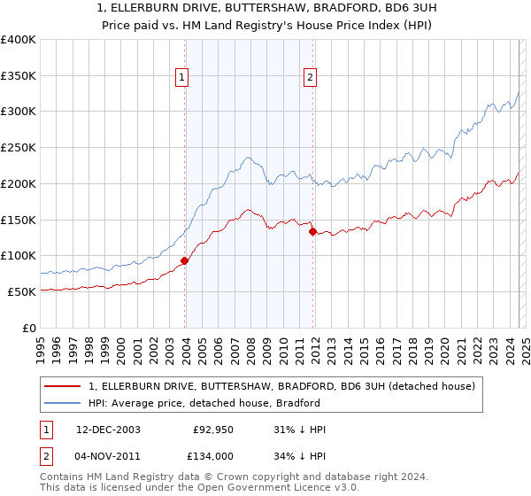 1, ELLERBURN DRIVE, BUTTERSHAW, BRADFORD, BD6 3UH: Price paid vs HM Land Registry's House Price Index