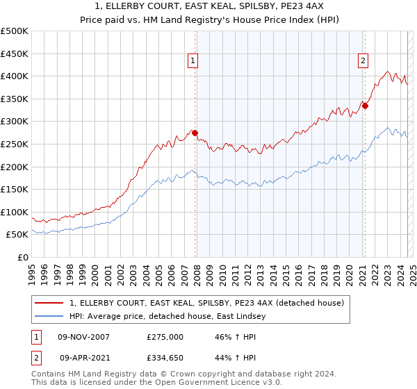 1, ELLERBY COURT, EAST KEAL, SPILSBY, PE23 4AX: Price paid vs HM Land Registry's House Price Index