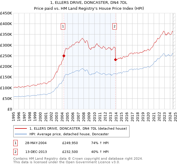 1, ELLERS DRIVE, DONCASTER, DN4 7DL: Price paid vs HM Land Registry's House Price Index