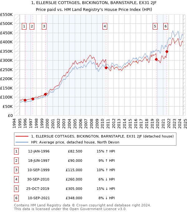 1, ELLERSLIE COTTAGES, BICKINGTON, BARNSTAPLE, EX31 2JF: Price paid vs HM Land Registry's House Price Index