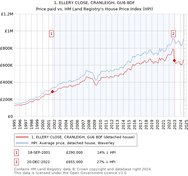 1, ELLERY CLOSE, CRANLEIGH, GU6 8DF: Price paid vs HM Land Registry's House Price Index