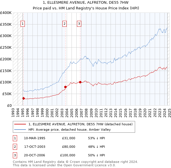 1, ELLESMERE AVENUE, ALFRETON, DE55 7HW: Price paid vs HM Land Registry's House Price Index