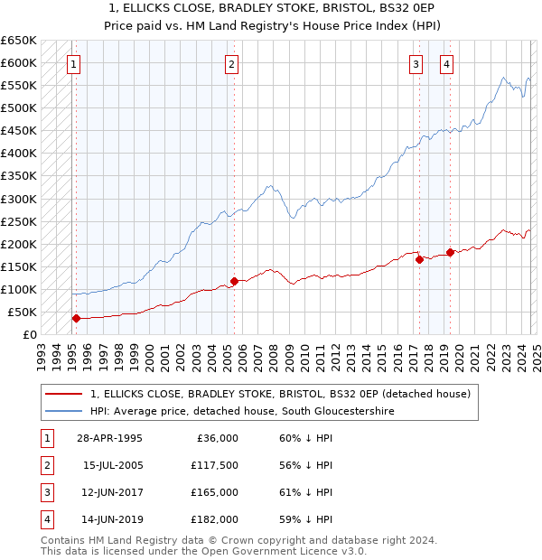 1, ELLICKS CLOSE, BRADLEY STOKE, BRISTOL, BS32 0EP: Price paid vs HM Land Registry's House Price Index