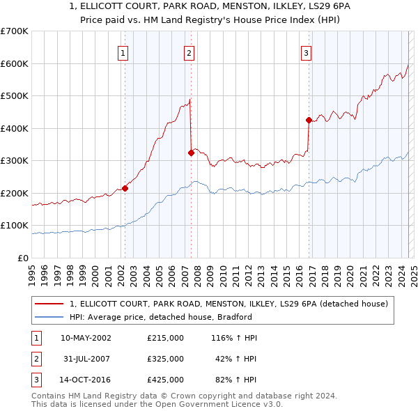 1, ELLICOTT COURT, PARK ROAD, MENSTON, ILKLEY, LS29 6PA: Price paid vs HM Land Registry's House Price Index