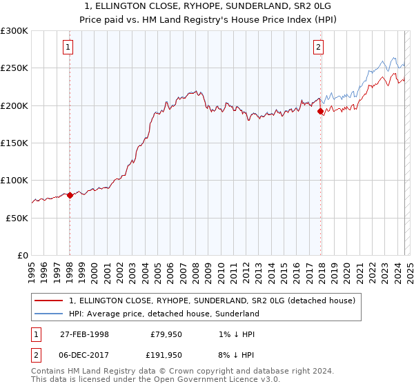 1, ELLINGTON CLOSE, RYHOPE, SUNDERLAND, SR2 0LG: Price paid vs HM Land Registry's House Price Index