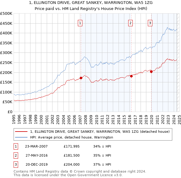 1, ELLINGTON DRIVE, GREAT SANKEY, WARRINGTON, WA5 1ZG: Price paid vs HM Land Registry's House Price Index