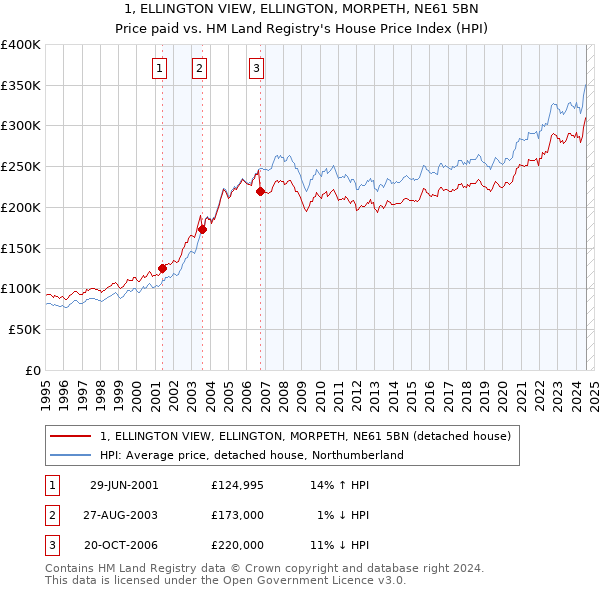 1, ELLINGTON VIEW, ELLINGTON, MORPETH, NE61 5BN: Price paid vs HM Land Registry's House Price Index