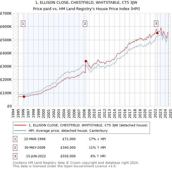 1, ELLISON CLOSE, CHESTFIELD, WHITSTABLE, CT5 3JW: Price paid vs HM Land Registry's House Price Index