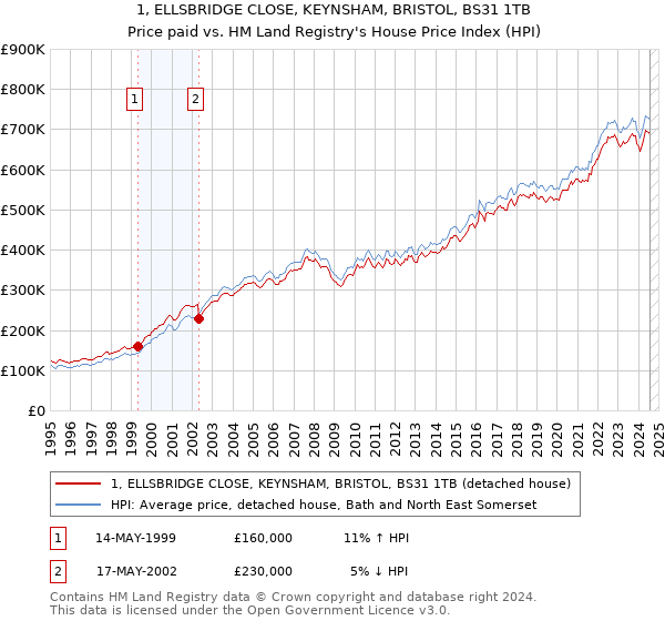 1, ELLSBRIDGE CLOSE, KEYNSHAM, BRISTOL, BS31 1TB: Price paid vs HM Land Registry's House Price Index