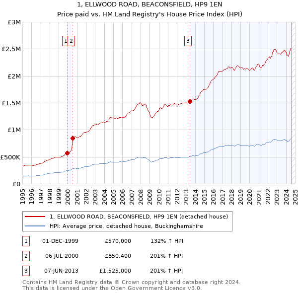 1, ELLWOOD ROAD, BEACONSFIELD, HP9 1EN: Price paid vs HM Land Registry's House Price Index