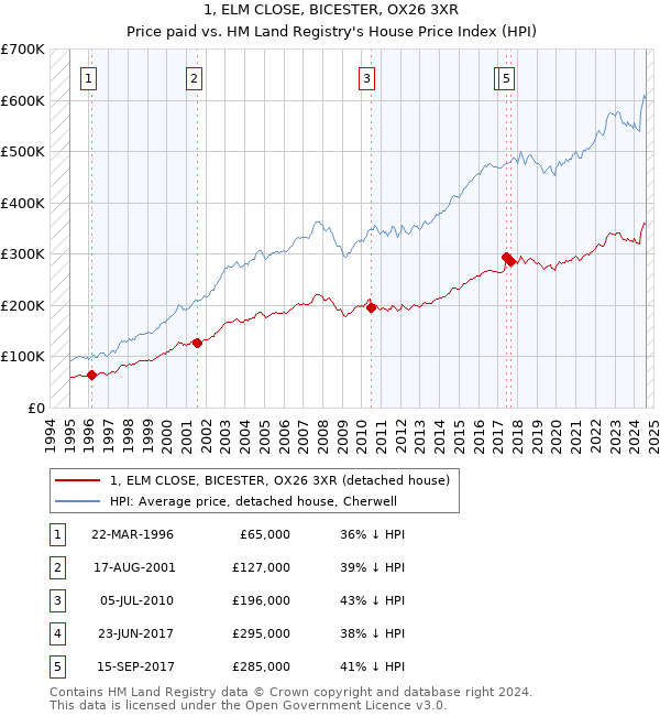 1, ELM CLOSE, BICESTER, OX26 3XR: Price paid vs HM Land Registry's House Price Index