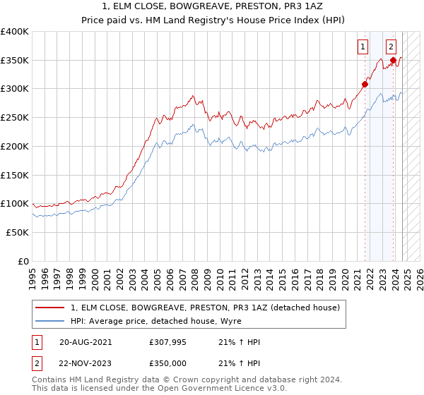 1, ELM CLOSE, BOWGREAVE, PRESTON, PR3 1AZ: Price paid vs HM Land Registry's House Price Index