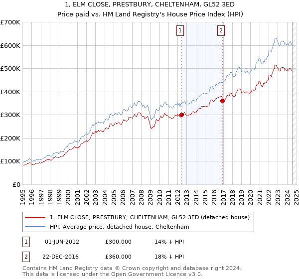 1, ELM CLOSE, PRESTBURY, CHELTENHAM, GL52 3ED: Price paid vs HM Land Registry's House Price Index