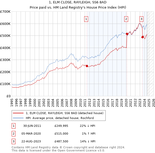 1, ELM CLOSE, RAYLEIGH, SS6 8AD: Price paid vs HM Land Registry's House Price Index