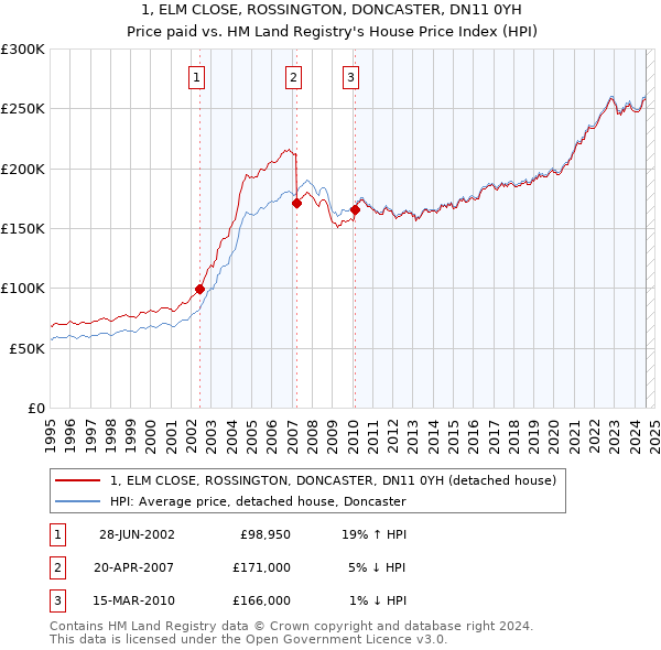 1, ELM CLOSE, ROSSINGTON, DONCASTER, DN11 0YH: Price paid vs HM Land Registry's House Price Index