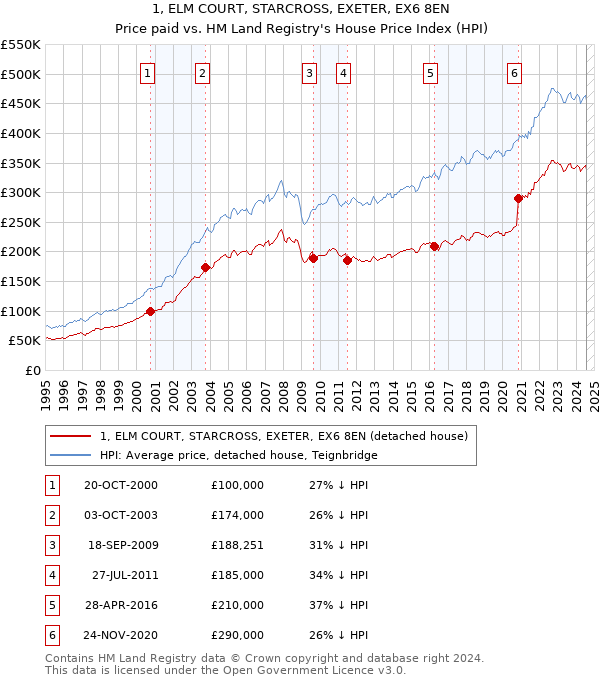 1, ELM COURT, STARCROSS, EXETER, EX6 8EN: Price paid vs HM Land Registry's House Price Index