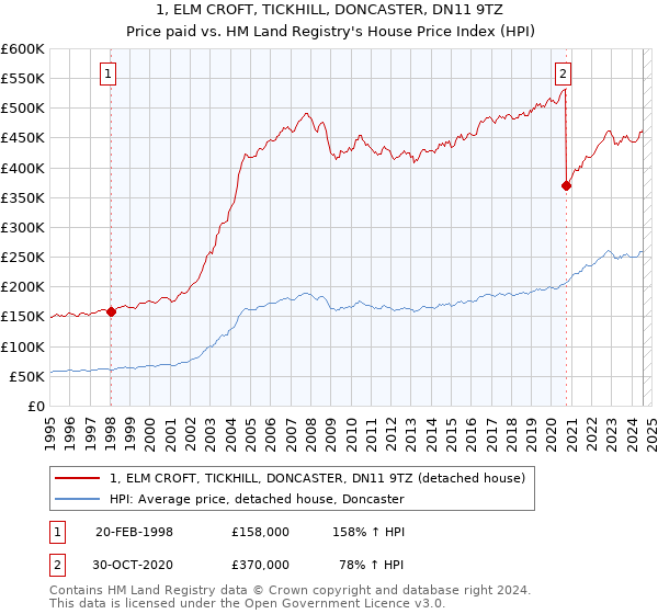 1, ELM CROFT, TICKHILL, DONCASTER, DN11 9TZ: Price paid vs HM Land Registry's House Price Index