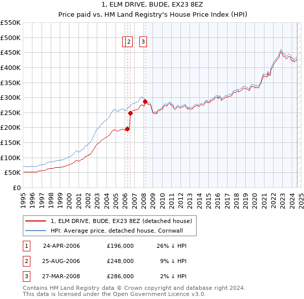 1, ELM DRIVE, BUDE, EX23 8EZ: Price paid vs HM Land Registry's House Price Index