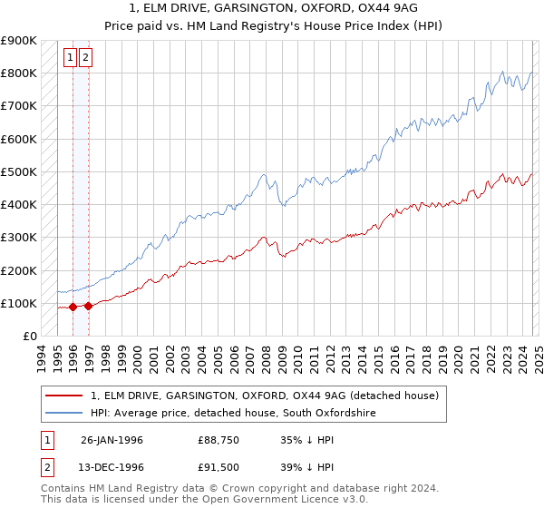 1, ELM DRIVE, GARSINGTON, OXFORD, OX44 9AG: Price paid vs HM Land Registry's House Price Index