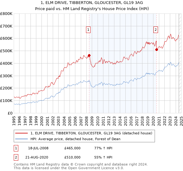 1, ELM DRIVE, TIBBERTON, GLOUCESTER, GL19 3AG: Price paid vs HM Land Registry's House Price Index