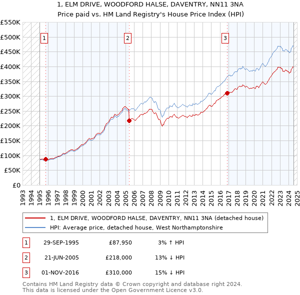 1, ELM DRIVE, WOODFORD HALSE, DAVENTRY, NN11 3NA: Price paid vs HM Land Registry's House Price Index