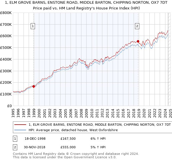 1, ELM GROVE BARNS, ENSTONE ROAD, MIDDLE BARTON, CHIPPING NORTON, OX7 7DT: Price paid vs HM Land Registry's House Price Index