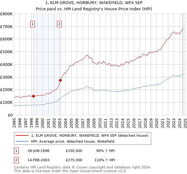 1, ELM GROVE, HORBURY, WAKEFIELD, WF4 5EP: Price paid vs HM Land Registry's House Price Index