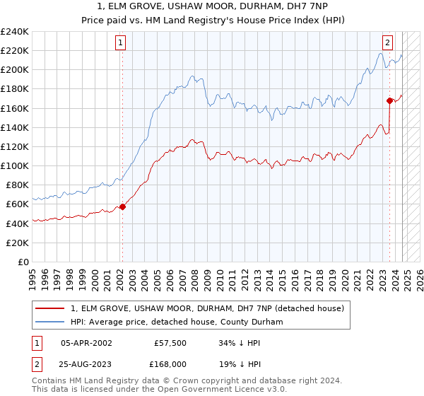 1, ELM GROVE, USHAW MOOR, DURHAM, DH7 7NP: Price paid vs HM Land Registry's House Price Index