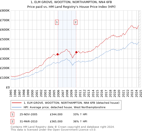 1, ELM GROVE, WOOTTON, NORTHAMPTON, NN4 6FB: Price paid vs HM Land Registry's House Price Index