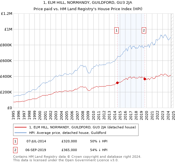 1, ELM HILL, NORMANDY, GUILDFORD, GU3 2JA: Price paid vs HM Land Registry's House Price Index