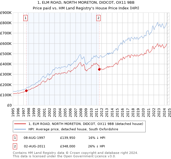 1, ELM ROAD, NORTH MORETON, DIDCOT, OX11 9BB: Price paid vs HM Land Registry's House Price Index