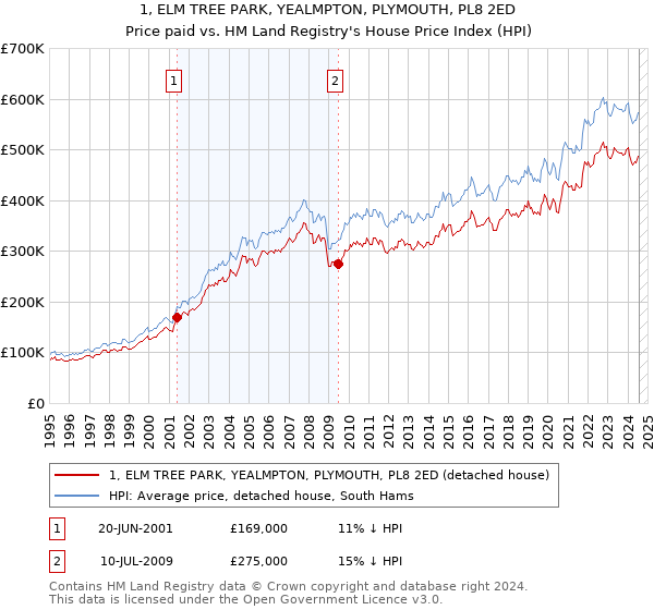 1, ELM TREE PARK, YEALMPTON, PLYMOUTH, PL8 2ED: Price paid vs HM Land Registry's House Price Index