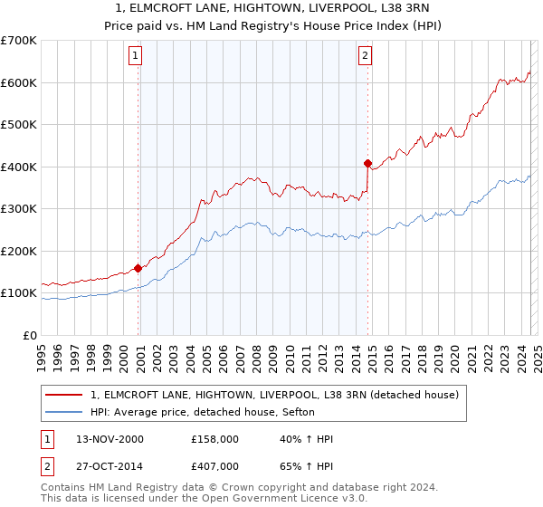 1, ELMCROFT LANE, HIGHTOWN, LIVERPOOL, L38 3RN: Price paid vs HM Land Registry's House Price Index