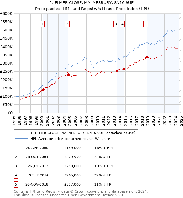 1, ELMER CLOSE, MALMESBURY, SN16 9UE: Price paid vs HM Land Registry's House Price Index