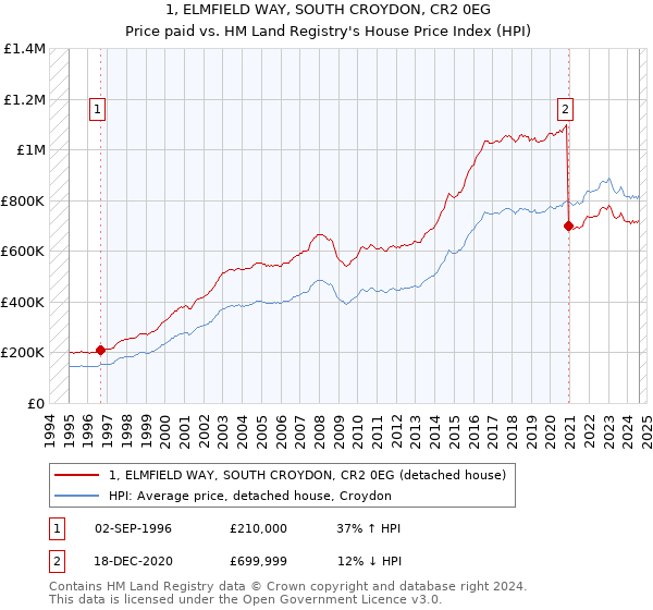 1, ELMFIELD WAY, SOUTH CROYDON, CR2 0EG: Price paid vs HM Land Registry's House Price Index