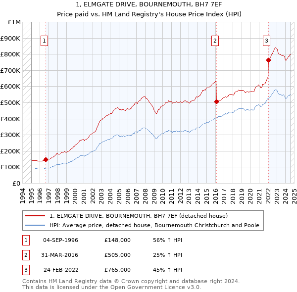 1, ELMGATE DRIVE, BOURNEMOUTH, BH7 7EF: Price paid vs HM Land Registry's House Price Index