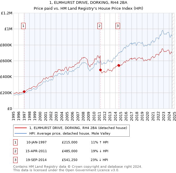 1, ELMHURST DRIVE, DORKING, RH4 2BA: Price paid vs HM Land Registry's House Price Index