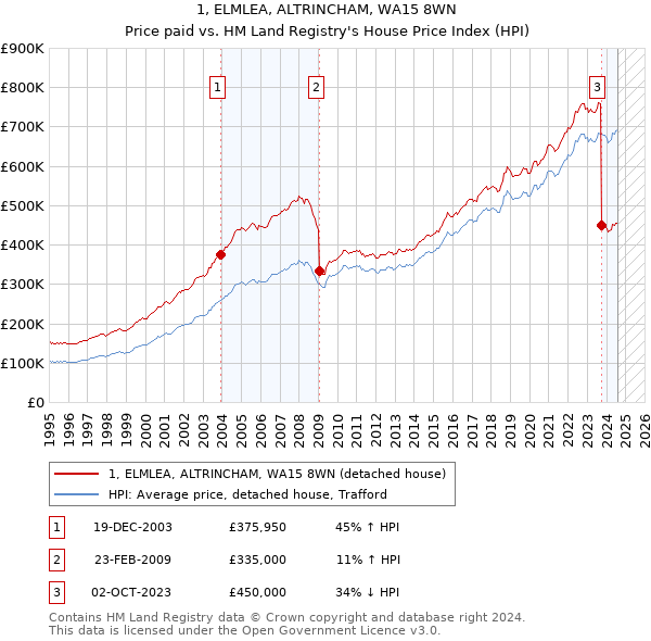 1, ELMLEA, ALTRINCHAM, WA15 8WN: Price paid vs HM Land Registry's House Price Index