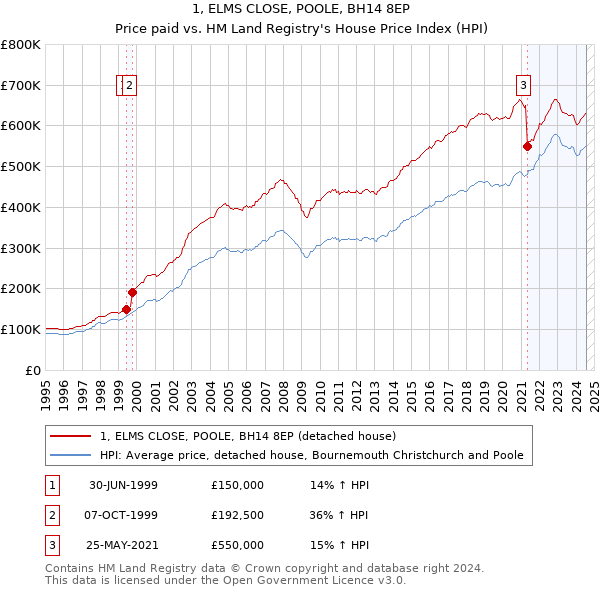 1, ELMS CLOSE, POOLE, BH14 8EP: Price paid vs HM Land Registry's House Price Index