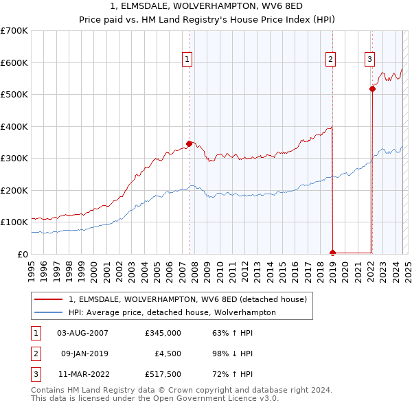 1, ELMSDALE, WOLVERHAMPTON, WV6 8ED: Price paid vs HM Land Registry's House Price Index