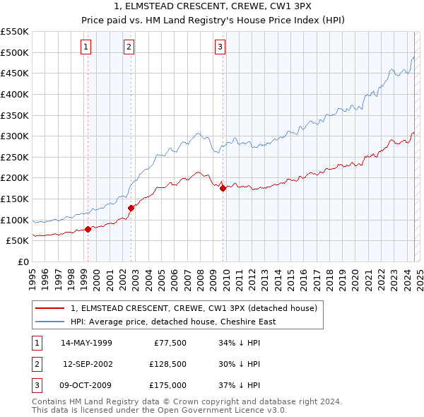 1, ELMSTEAD CRESCENT, CREWE, CW1 3PX: Price paid vs HM Land Registry's House Price Index