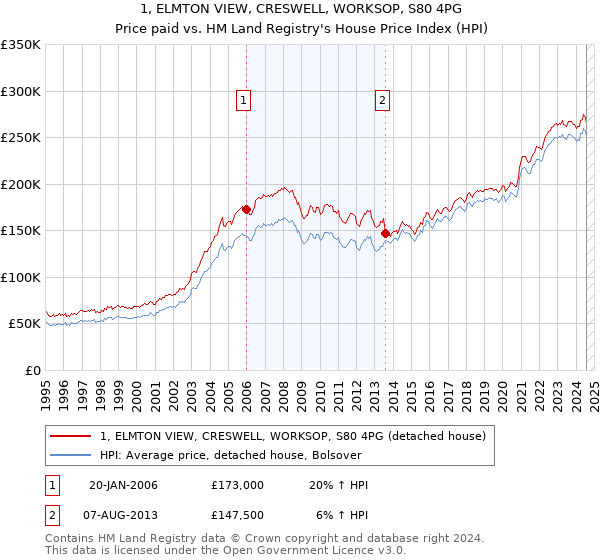 1, ELMTON VIEW, CRESWELL, WORKSOP, S80 4PG: Price paid vs HM Land Registry's House Price Index