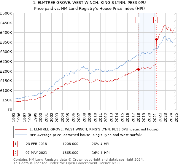 1, ELMTREE GROVE, WEST WINCH, KING'S LYNN, PE33 0PU: Price paid vs HM Land Registry's House Price Index