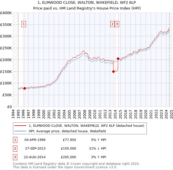 1, ELMWOOD CLOSE, WALTON, WAKEFIELD, WF2 6LP: Price paid vs HM Land Registry's House Price Index