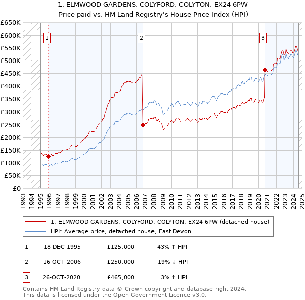 1, ELMWOOD GARDENS, COLYFORD, COLYTON, EX24 6PW: Price paid vs HM Land Registry's House Price Index