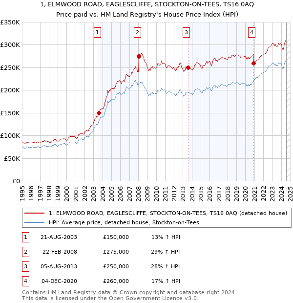 1, ELMWOOD ROAD, EAGLESCLIFFE, STOCKTON-ON-TEES, TS16 0AQ: Price paid vs HM Land Registry's House Price Index