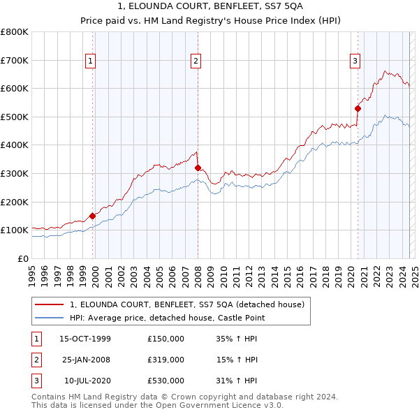 1, ELOUNDA COURT, BENFLEET, SS7 5QA: Price paid vs HM Land Registry's House Price Index